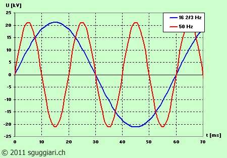 Andamento temporale di una tensione a 50 Hz e a 16 2/3 Hz